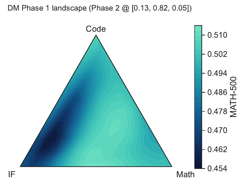MATH-500 emulator landscape